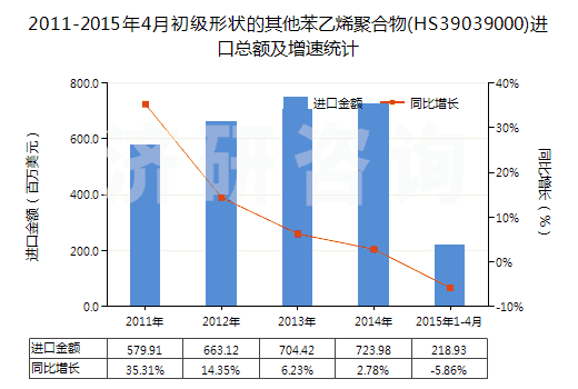 2011-2015年4月初級(jí)形狀的其他苯乙烯聚合物(HS39039000)進(jìn)口總額及增速統(tǒng)計(jì)